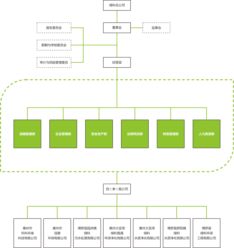 綠科組織架構(gòu)圖_編輯
